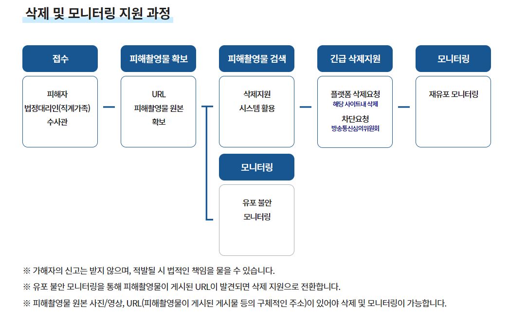 삭제 및 모니터링 지원과정 / 접수(피해자 법정대리인(직계가족 수사관)) - 피해촬영물 확보(url 피해촬영물 원본 확보) - 피해촬영물 검색(삭제지원 시스템 활용) = 모니터링(유포 불안 모니터링) - 긴급 삭제지원(플랫폼 삭제요청(해당 사이트내 삭제), 차단요청(방송통신심의위원회)) - 모니터링(재유포 모니터링) / *가해자의 신고는 받지 않으며, 적발될 시 법적인 책임을 물을 수 있습니다. *유포 불안 모니터링을 통해 피해촬영물이 게시된  url이 발견되면 삭제 지원으로 전환합니다. *피해촬영물 원본사진/영상, url(피해촬영물이 게시된 게시물ㅇ 등의 구체적인 주소)이 있어야 삭제 및 모니터링이 가능합니다.